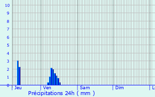 Graphique des précipitations prvues pour Langueux
