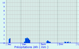 Graphique des précipitations prvues pour Ploumagoar