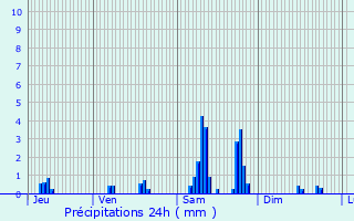 Graphique des précipitations prvues pour Craponne