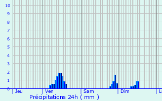 Graphique des précipitations prvues pour Valleroy