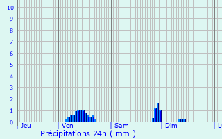 Graphique des précipitations prvues pour Sermange-Erzange