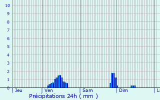 Graphique des précipitations prvues pour Clouange