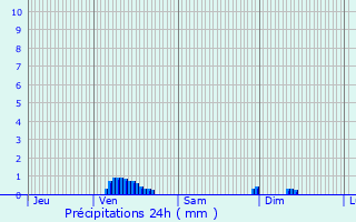 Graphique des précipitations prvues pour Hettange-Grande