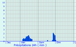 Graphique des précipitations prvues pour Amnville