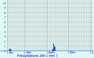 Graphique des précipitations prvues pour Mont-Saint-Vincent