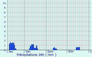 Graphique des précipitations prvues pour Plougonvelin