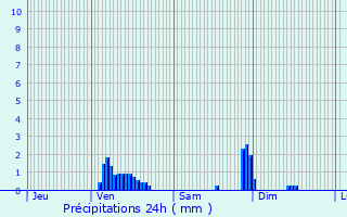 Graphique des précipitations prvues pour Gunange