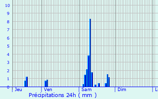 Graphique des précipitations prvues pour Saint-Martin-en-Haut