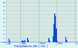 Graphique des précipitations prvues pour Lons