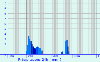 Graphique des précipitations prvues pour Saint-Avold