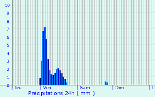 Graphique des précipitations prvues pour Sarreguemines