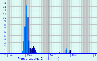 Graphique des précipitations prvues pour Ingwiller