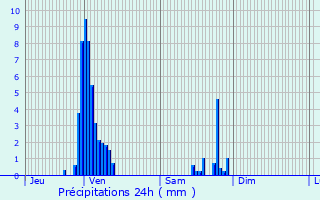 Graphique des précipitations prvues pour Saverne