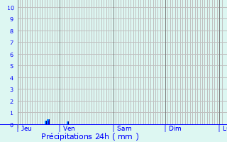 Graphique des précipitations prvues pour Ollioules