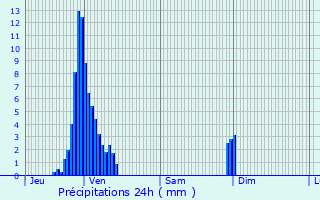 Graphique des précipitations prvues pour Drusenheim