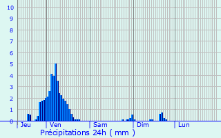 Graphique des précipitations prvues pour Bouxwiller