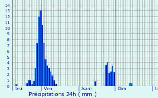 Graphique des précipitations prvues pour Eckbolsheim