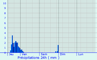 Graphique des précipitations prvues pour Kingersheim