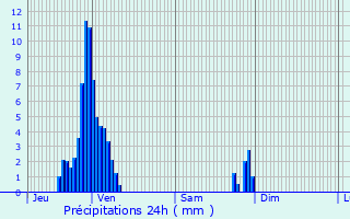 Graphique des précipitations prvues pour Eschau