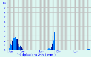 Graphique des précipitations prvues pour Huningue