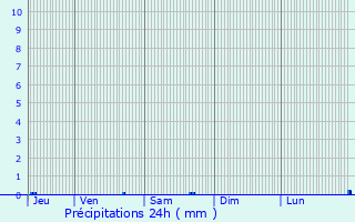 Graphique des précipitations prvues pour Chassieu