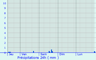 Graphique des précipitations prvues pour Saint-Fons