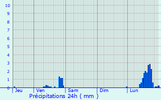 Graphique des précipitations prvues pour Les Herbiers