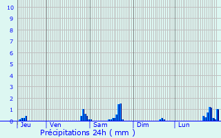 Graphique des précipitations prvues pour Herbault