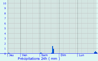 Graphique des précipitations prvues pour Saint-Vulbas