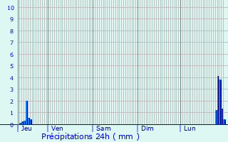 Graphique des précipitations prvues pour Le Thor