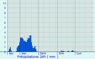 Graphique des précipitations prvues pour Yutz