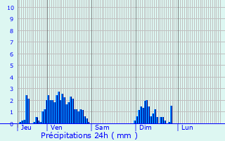 Graphique des précipitations prvues pour Forbach