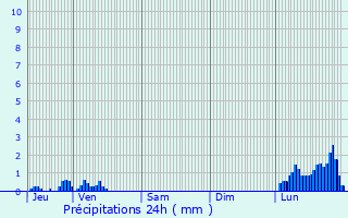 Graphique des précipitations prvues pour Olonne-sur-Mer