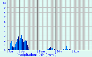 Graphique des précipitations prvues pour Molsheim