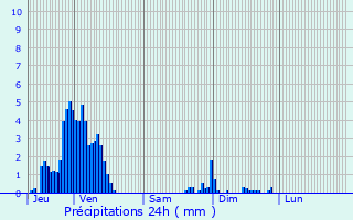 Graphique des précipitations prvues pour Geispolsheim