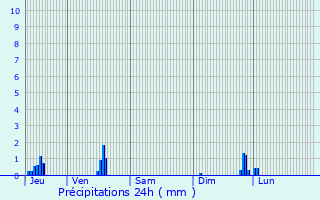 Graphique des précipitations prvues pour Plougonvelin