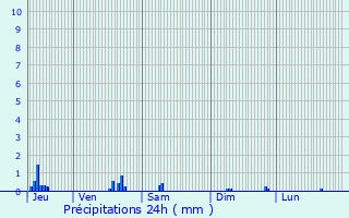 Graphique des précipitations prvues pour Oisterwijk