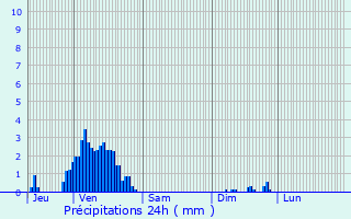 Graphique des précipitations prvues pour Uckange