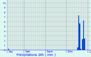 Graphique des précipitations prvues pour Pujols