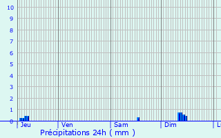 Graphique des précipitations prvues pour Lanvallay