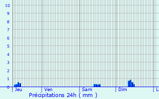 Graphique des précipitations prvues pour Lhon