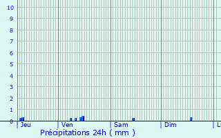 Graphique des précipitations prvues pour Connerr