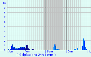 Graphique des précipitations prvues pour La Ferrire