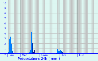 Graphique des précipitations prvues pour Pleumeur-Bodou