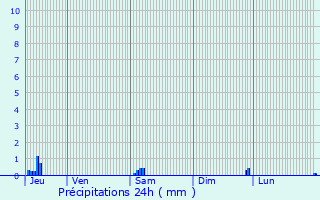 Graphique des précipitations prvues pour Muirancourt