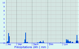 Graphique des précipitations prvues pour Guret