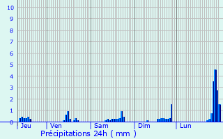 Graphique des précipitations prvues pour Saint-Berthevin