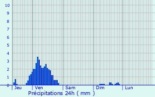Graphique des précipitations prvues pour Mondelange