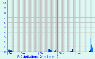 Graphique des précipitations prvues pour Brezolles