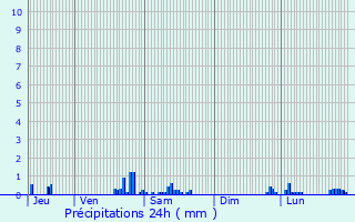 Graphique des précipitations prvues pour Moyrazs